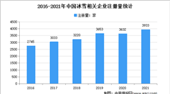 哈尔滨超4000家：2021年中国冰雪企业大数据分析（图）