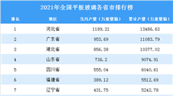 2021年全国各地平板玻璃产量排名：河北省排名第一（图）