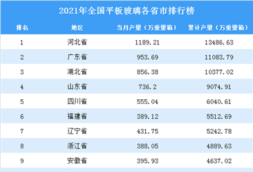 2021年全國各地平板玻璃產量排名：河北省排名第一（圖）