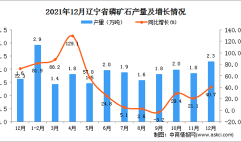 2021年1-12月辽宁省磷矿石产量数据统计分析