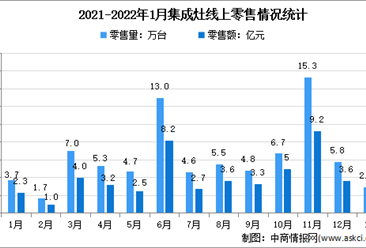 2022年1月中國集成灶行業線上市場運行情況分析：零售額同比下滑8.9%