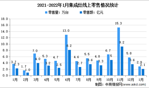 2022年1月中国集成灶行业线上市场运行情况分析：零售额同比下滑8.9%