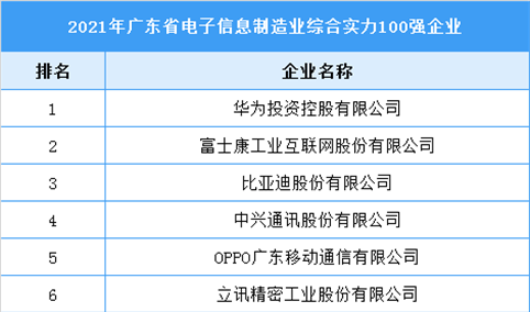 2021年广东省电子信息制造业综合实力100强企业