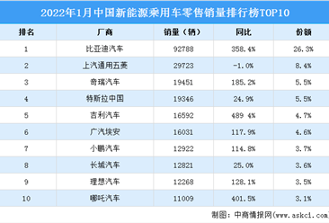 2022年1月中國新能源乘用車零售銷量排行榜TOP10（附榜單）