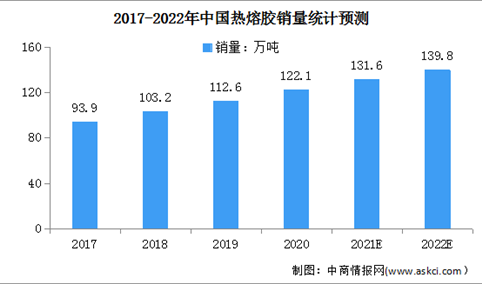 2022年中国热熔胶行业市场销量将达139.8万吨 面临两大挑战（图）