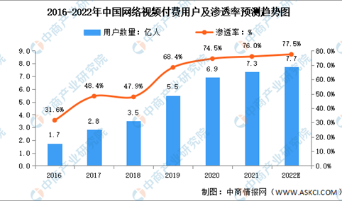2022年中国网络电影市场规模及未来发展趋势预测分析（图）