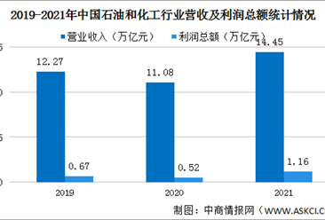 2021年中國石油和化學工業經濟運行情況：利潤總額突破萬億元（圖）