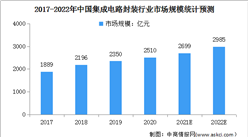 2022年中国集成电路封测行业市场现状及发展趋势预测分析（图）