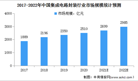 2022年中国集成电路封测行业市场现状及发展趋势预测分析（图）