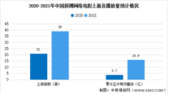2021中國網絡電影行業年度報告：成本突漲盈利承壓（圖）