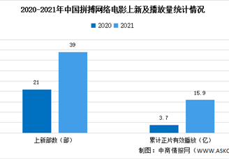 2021中国网络电影行业年度报告：成本突涨盈利承压（图）