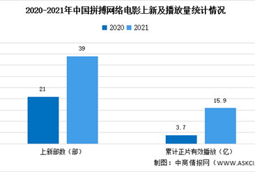 2021中国网络电影行业年度报告：成本突涨盈利承压（图）