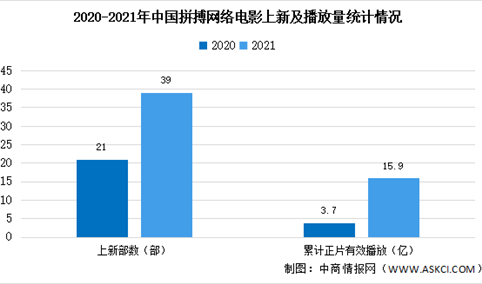 2021中国网络电影行业年度报告：成本突涨盈利承压（图）