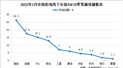 2022年1月中国彩电行业线下市场竞争格局分析（图）