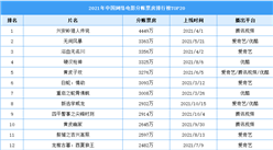 2021年中國網絡電影分賬票房排行榜TOP20（圖）
