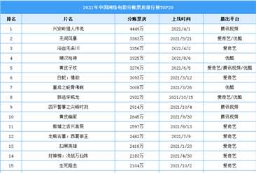 2021年中国网络电影分账票房排行榜TOP20（图）