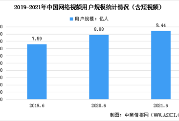 2021中国网络电影行业年度报告：上新网络电影共476部（图）