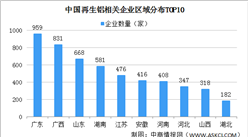 2022年中國再生鋁行業競爭格局分析：市場集中度較低（圖）