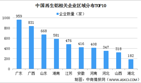 2022年中国再生铝行业竞争格局分析：市场集中度较低（图）