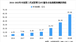 2022年中国第三代试管婴儿PGT服务及试剂细分市场预测分析（图）