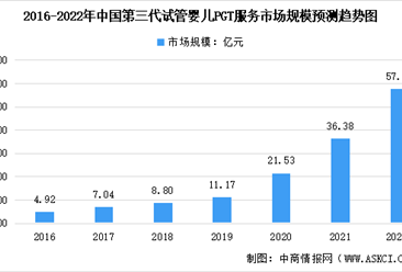 2022年中国第三代试管婴儿PGT服务及试剂细分市场预测分析（图）