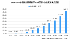 2022年中国第三代试管婴儿PGT试剂市场规模及未来发展趋势预测分析（图）