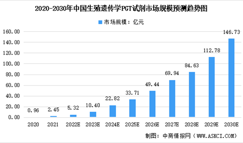 2022年中国第三代试管婴儿PGT试剂市场规模及未来发展趋势预测分析（图）