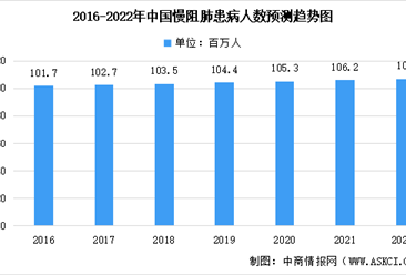 2022年中国呼吸道疾病之慢阻肺及哮喘患病人数预测分析（图）