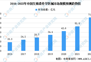 2022年中国生殖遗传医疗器械市场规模及未来发展趋势预测分析（图）