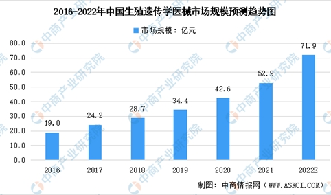 2022年中国生殖遗传医疗器械市场规模及未来发展趋势预测分析（图）