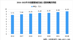 2022年中国膀胱癌及食道癌未来发病人数预测分析（图）