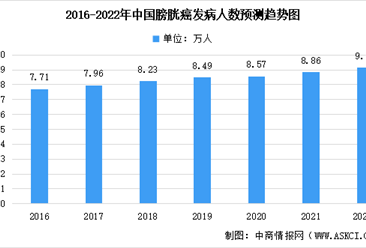 2022年中國膀胱癌及食道癌未來發病人數預測分析（圖）