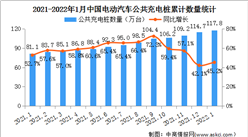 2022年1月中國電動汽車充電樁市場分析：充電樁保有量同比增長45.2%（圖）