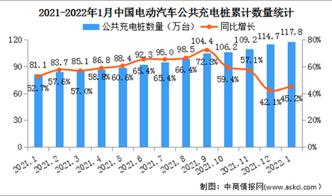 2022年1月中国电动汽车充电桩市场分析：充电桩保有量同比增长45.2%（图）