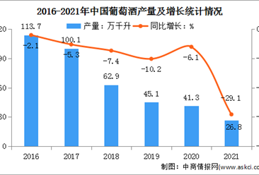 2022年中國葡萄酒行業市場現狀及發展趨勢預測分析（圖）