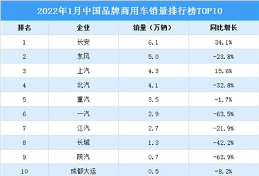 2022年1月中国品牌商用车销量排行榜TOP10（附榜单）