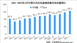 2022年1月中国公共充电基础设施运行情况：充电基础设施增量同比增长7.7倍（图）