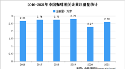 现存企业15.90万家：2021年中国咖啡企业大数据分析（图）
