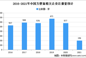 现存企业5059家：2021年中国方便面企业大数据分析（图）