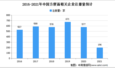 现存企业5059家：2021年中国方便面企业大数据分析（图）