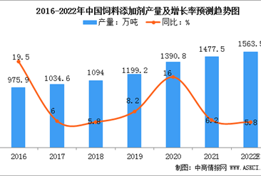 2022年中国饲料添加剂市场现状及发展趋势预测分析（图）