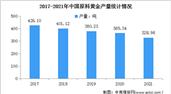 2021年中國黃金行業運行情況：黃金產量同比下降9.95%（圖）