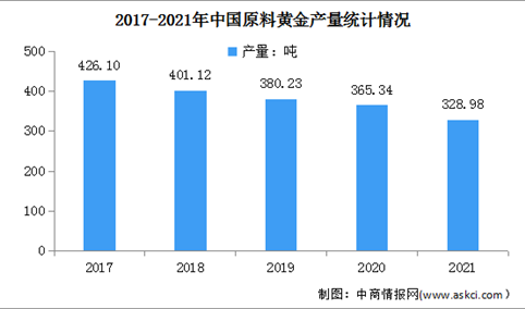 2021年中国黄金行业运行情况：黄金产量同比下降9.95%（图）