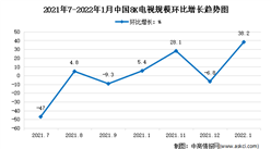 2022年1月中國8K電視市場運行情況分析：線下規模高速增長