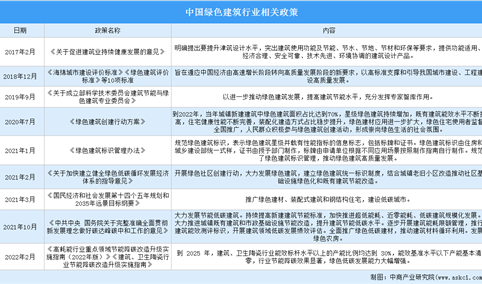 2022年中国绿色建筑行业最新政策汇总一览（图）
