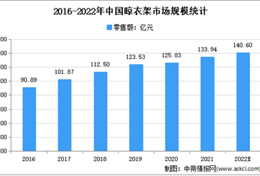 2022年中國晾衣架出口總值及市場規模預測分析