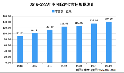 2022年中国晾衣架出口总值及市场规模预测分析