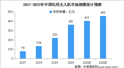 2022年中国民用无人机发展现状分析：行业机遇与挑战共存（图）