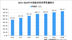 2022年中國清潔用具出口總值及市場規模預測分析