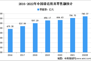 2022年中国清洁用具出口总值及市场规模预测分析